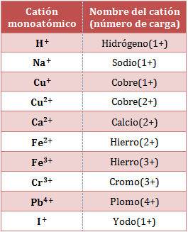 Nomenclatura cationes monoatc3b3micos