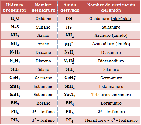 Nombre fc3b3rmula aniones heteropoliatc3b3micos